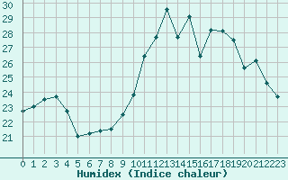 Courbe de l'humidex pour Leign-les-Bois (86)