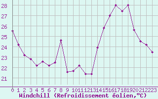 Courbe du refroidissement olien pour Aix-en-Provence (13)