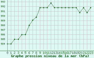 Courbe de la pression atmosphrique pour Souprosse (40)