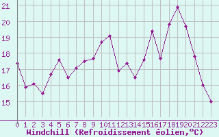 Courbe du refroidissement olien pour Romorantin (41)