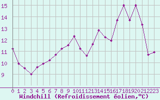 Courbe du refroidissement olien pour Dinard (35)