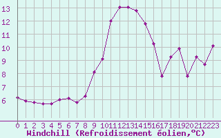 Courbe du refroidissement olien pour Six-Fours (83)