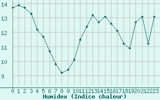 Courbe de l'humidex pour Mirebeau (86)