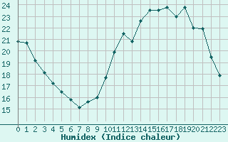 Courbe de l'humidex pour Sgur-le-Chteau (19)