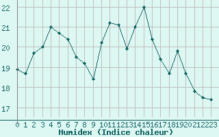 Courbe de l'humidex pour Bergerac (24)