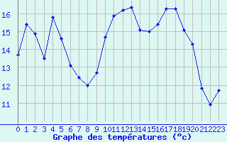 Courbe de tempratures pour Cazaux (33)