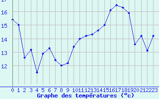 Courbe de tempratures pour Le Touquet (62)