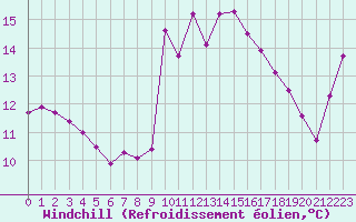 Courbe du refroidissement olien pour Pointe de Socoa (64)