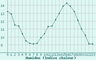 Courbe de l'humidex pour Saint-Amans (48)