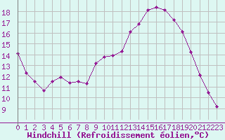 Courbe du refroidissement olien pour Saint-Germain-le-Guillaume (53)