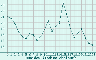 Courbe de l'humidex pour Toussus-le-Noble (78)