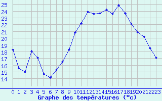 Courbe de tempratures pour Bulson (08)