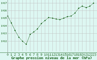 Courbe de la pression atmosphrique pour Verneuil (78)