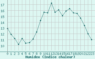 Courbe de l'humidex pour Izegem (Be)