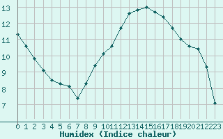 Courbe de l'humidex pour Le Vigan (30)