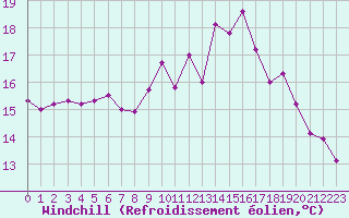 Courbe du refroidissement olien pour Aix-en-Provence (13)