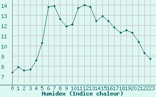 Courbe de l'humidex pour Tthieu (40)