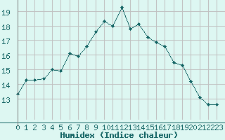 Courbe de l'humidex pour Le Luc (83)