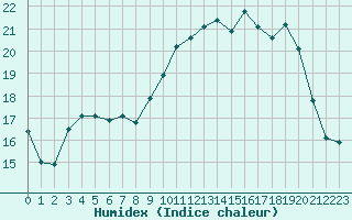 Courbe de l'humidex pour Saint-Quentin (02)