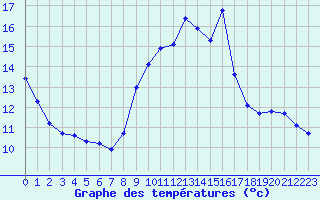 Courbe de tempratures pour Trgueux (22)