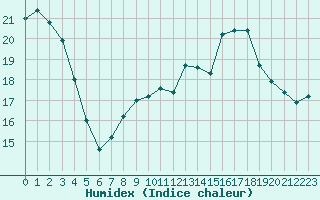 Courbe de l'humidex pour Saint-Quentin (02)