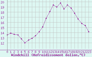 Courbe du refroidissement olien pour Nostang (56)
