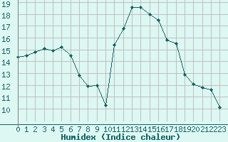 Courbe de l'humidex pour Lignerolles (03)