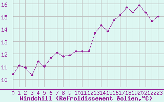 Courbe du refroidissement olien pour Trappes (78)