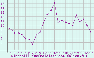 Courbe du refroidissement olien pour Angers-Beaucouz (49)