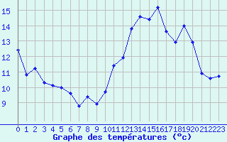 Courbe de tempratures pour Voiron (38)