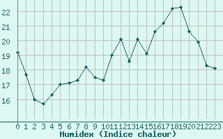 Courbe de l'humidex pour Turretot (76)