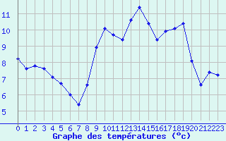 Courbe de tempratures pour Engins (38)