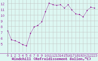 Courbe du refroidissement olien pour Saint-Igneuc (22)