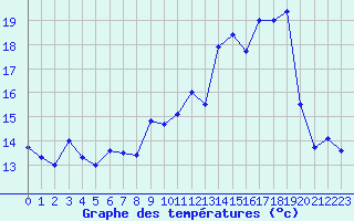 Courbe de tempratures pour Mcon (71)