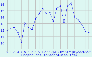 Courbe de tempratures pour Laqueuille (63)