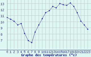 Courbe de tempratures pour Lannion (22)