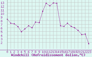 Courbe du refroidissement olien pour Crest (26)