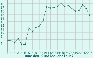 Courbe de l'humidex pour Biarritz (64)