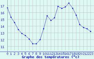 Courbe de tempratures pour Mazres Le Massuet (09)