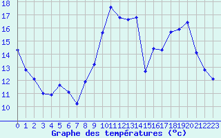 Courbe de tempratures pour Bridel (Lu)