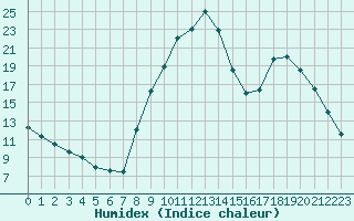 Courbe de l'humidex pour Recoubeau (26)