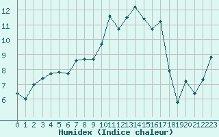 Courbe de l'humidex pour Cazaux (33)