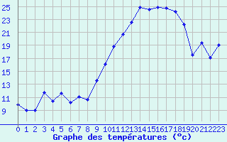 Courbe de tempratures pour Grenoble/St-Etienne-St-Geoirs (38)