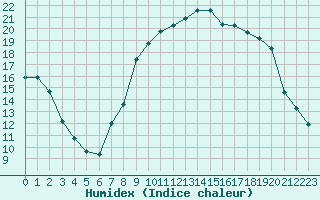 Courbe de l'humidex pour Calvi (2B)