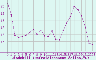 Courbe du refroidissement olien pour Agen (47)