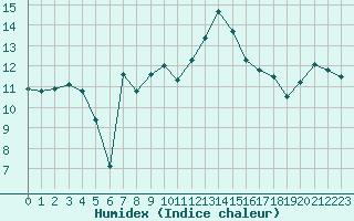 Courbe de l'humidex pour Calvi (2B)