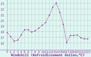 Courbe du refroidissement olien pour Saint-Girons (09)