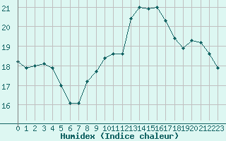 Courbe de l'humidex pour La Rochelle - Le Bout Blanc (17)