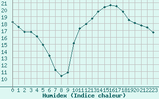 Courbe de l'humidex pour Ontinyent (Esp)