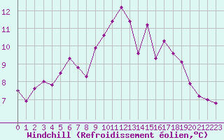 Courbe du refroidissement olien pour Lignerolles (03)
